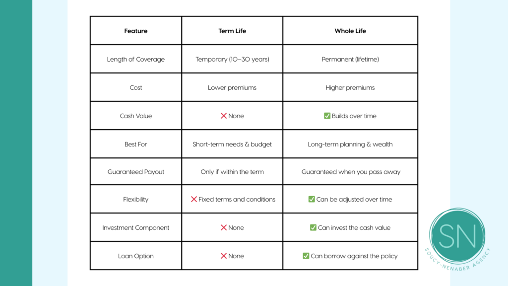 Term vs Whole Life Insurance